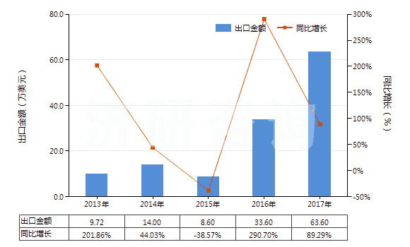 2013-2017年中國(guó)泥煤（包括肥料用泥煤，不論是否制成型）(HS27030000)出口總額及增速統(tǒng)計(jì)